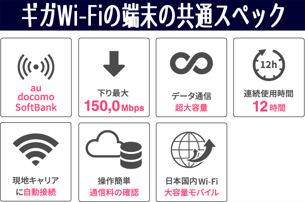 ギガWi-Fiの端末の共通スペック
・ソフトバンク・ドコモ・au回線使用
・下り最大 150Mbps
・データ通信超大容量
・連続使用可能時間 12時間
・現地キャリアに自動接続
・操作簡単 通信料確認
・日本国内Wi-Fi大容量モバイル