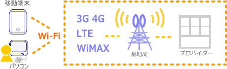WiMAXとLTE概略図